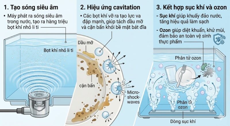 Hoạt Động Của Máy Rửa Bát Công Nghiệp Sóng Âm