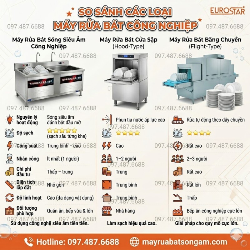 Các Dòng Máy Rửa Bát Công Nghiệp Phổ Biến